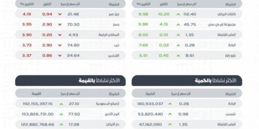 "تاسي" يغلق مرتفعًا عند مستوى (12048) نقطة بتداولات بلغت (4.2) مليارات ريال - جورنالك