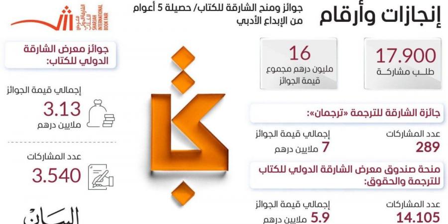 بدور القاسمي تفتتح «مؤتمر الناشرين 2024» - جورنالك في الأحد 11:45 مساءً