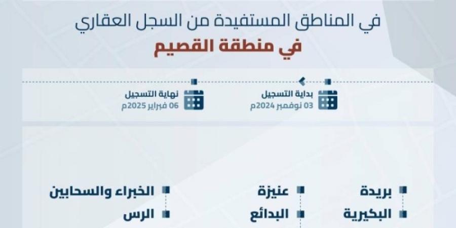 "السجل العقاري" يبدأ تسجيل 351,334 قطعة عقارية بمنطقة القصيم - جورنالك