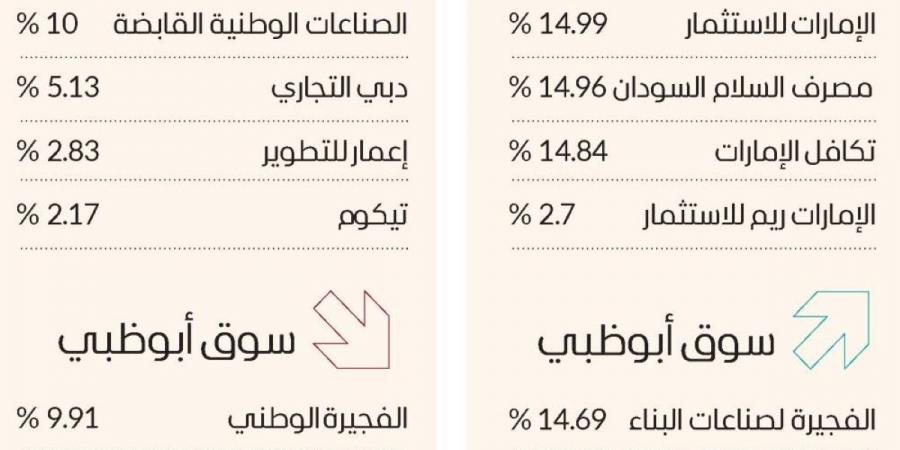 سوق دبي قرب 4600 نقطة.. و3 أسهم بالحد الأقصى - جورنالك في الاثنين 11:28 مساءً