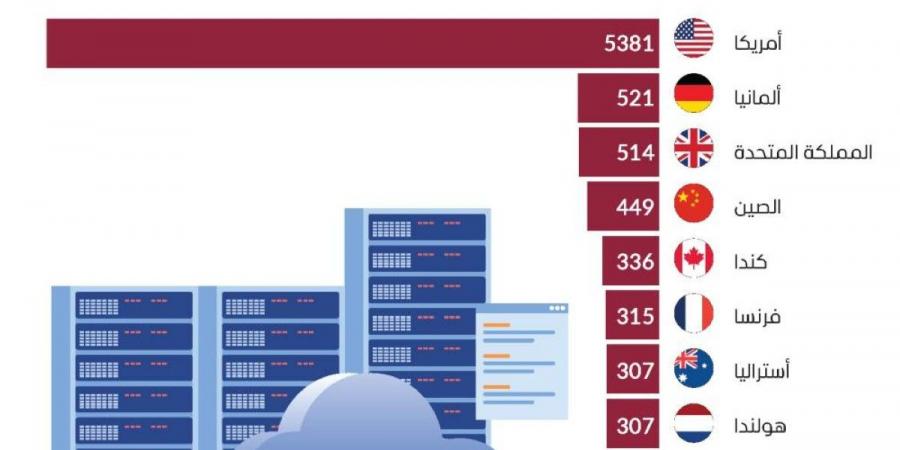أمريكا تنفرد بنصف عدد مراكز البيانات عالمياً - جورنالك في الاثنين 11:28 مساءً