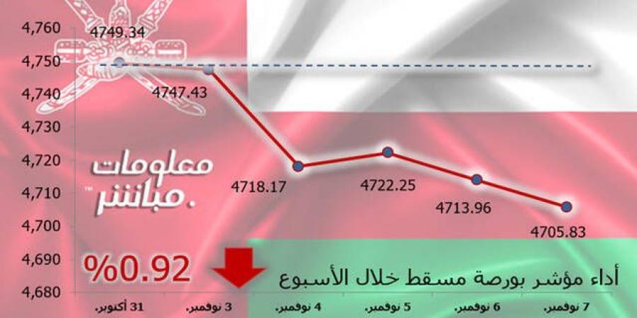 مؤشر مسقط يتراجع 0.92% في أسبوع.. والقطاعات تنخفض مجتمعة - جورنالك