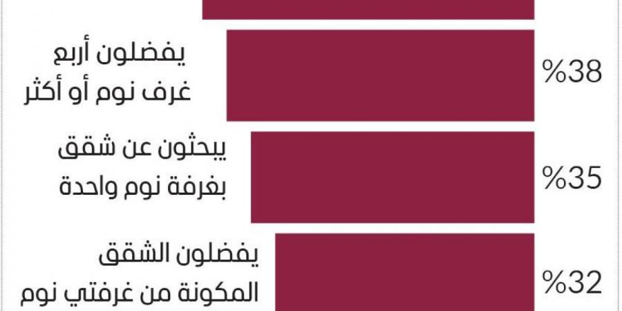 «مارينا» أكثر المناطق بحثاً عن الشقق.. و«دبي هيلز» للفلل - جورنالك في الخميس 06:56 صباحاً