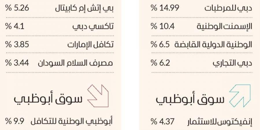 سوق دبي يرتفع للجلسة الثالثة إلى أعلى مستوى في 10 سنوات - جورنالك في الجمعة 12:08 صباحاً