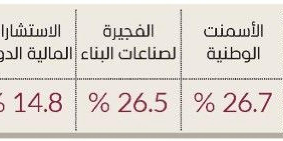 39.4 مليار درهم مكاسب الأسهم المحلية في 5 جلسات - جورنالك في الجمعة 11:10 مساءً