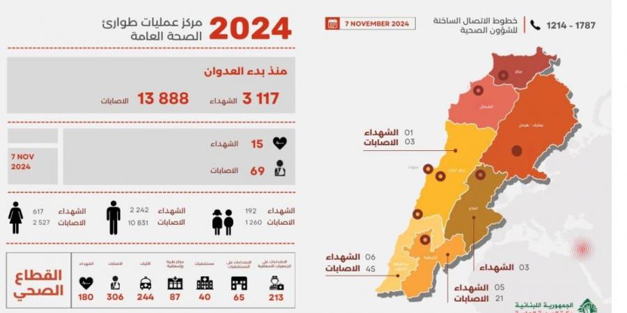 طوارىء الصحة:3117 شهيدا و 13888 جريحا منذ بدء العدوان وحصيلة يوم أمس 15 شهيدا و 69 جريحا - جورنالك