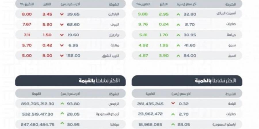 "تاسي" يغلق منخفضًا عند مستوى (12103) نقاط بتداولات بلغت (6) مليارات ريال - جورنالك