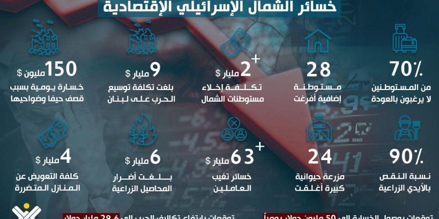 مستوطنو الشمال : لن نعود حتى وإن توقفت الحرب ! - جورنالك