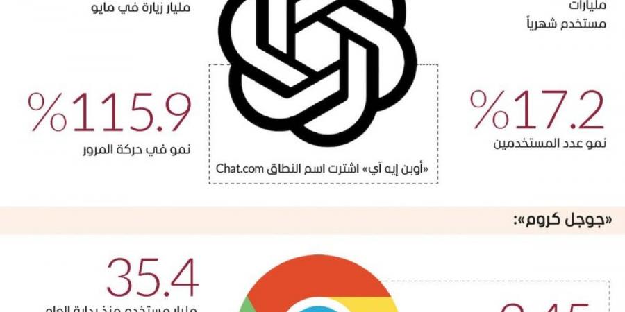 «شات جي بي تي» ينافس «جوجل كروم» - جورنالك في الثلاثاء 10:50 مساءً