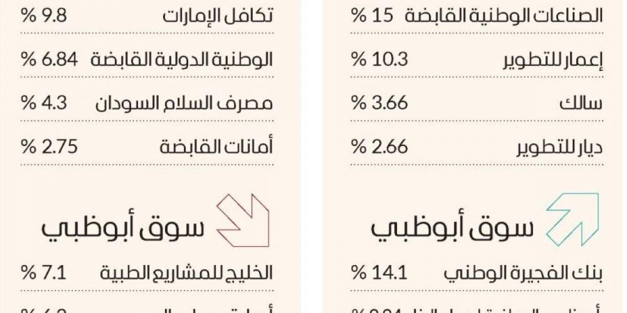 سوق دبي يحلّق فوق 4700 نقطة بمكاسب 8 مليارات درهم - جورنالك في الأربعاء 06:48 صباحاً