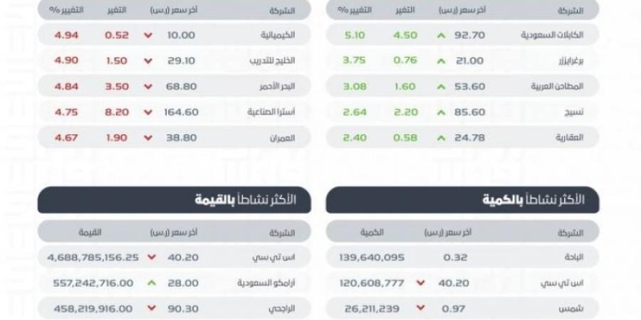 "تاسي" يغلق منخفضًا عند مستوى (11791) نقطة بتداولات بلغت (11.1) مليارات ريال - جورنالك