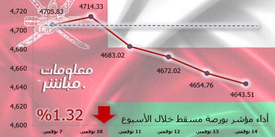 مؤشر مسقط يتراجع 1.32% في أسبوع.. والقطاعات تنخفض مجتمعة - جورنالك