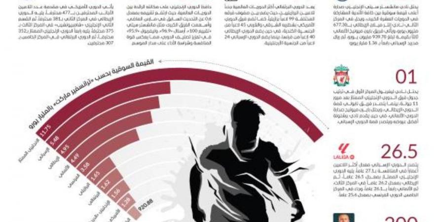 أفضل 10 دوريات عالمية.. والإنجليزي في المقدمة - جورنالك في السبت 11:24 مساءً