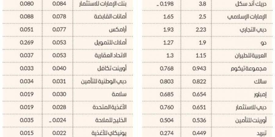 69.3 مليار درهم أرباح 51 شركة مدرجة بدبي خلال 9 أشهر بنمو 16.5 % - جورنالك في الأحد 11:20 مساءً