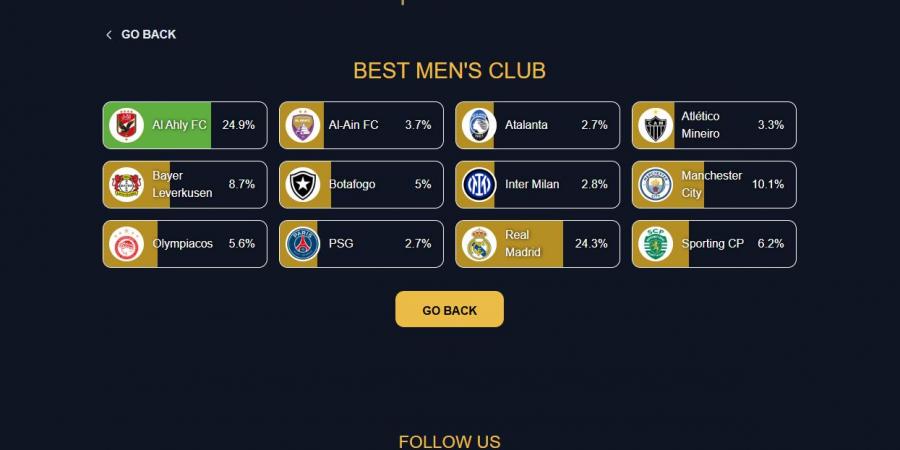 تفوق الأهلي على ريال مدريد حتى الآن.. طريقة التصويت على جوائز الأفضل من جلوب سوكر 2024 - جورنالك