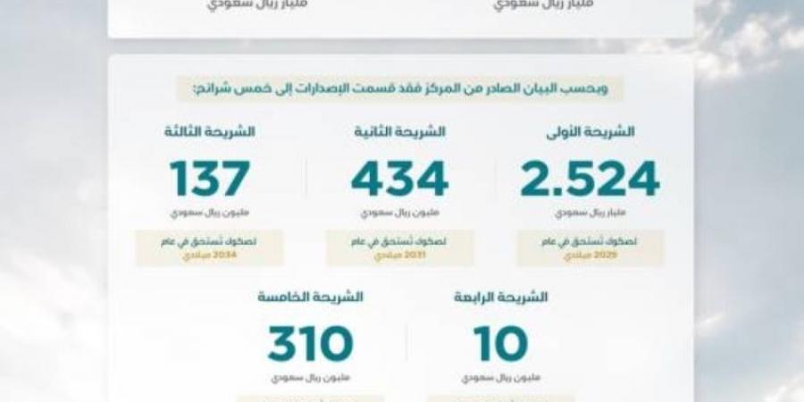 "إدارة الدين" يقفل طرح شهر نوفمبر 2024 لاستقبال طلبات المستثمرين على الإصدار المحلي - جورنالك