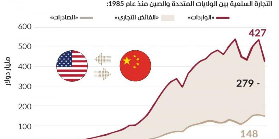 العجز التجاري الأمريكي مع الصين الأدنى منذ 2010 - جورنالك في الثلاثاء 10:40 مساءً