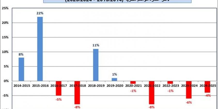 الارصاد: الموسم المطري ضعيف .. وهذه كمية الامطار التي هطلت حتى الان 6% و13% من المعدل الموسمي العام - جورنالك