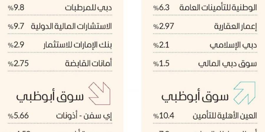 سوق دبي فوق 4730 نقطة مجدداً بدعم «القيادية» - جورنالك في الأربعاء 01:00 صباحاً