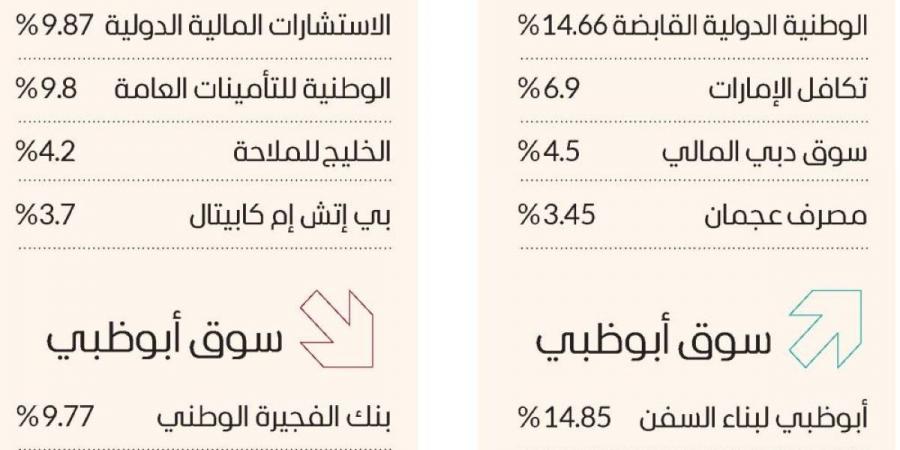 سوق دبي إلى أعلى مستوى منذ 2014 بمكاسب 5.2 مليارات - جورنالك في الخميس 12:23 صباحاً