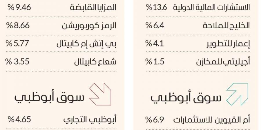 سوق دبي فوق 4700 نقطة.. و«إعمار للتطوير» يحلق - جورنالك في الخميس 11:18 مساءً