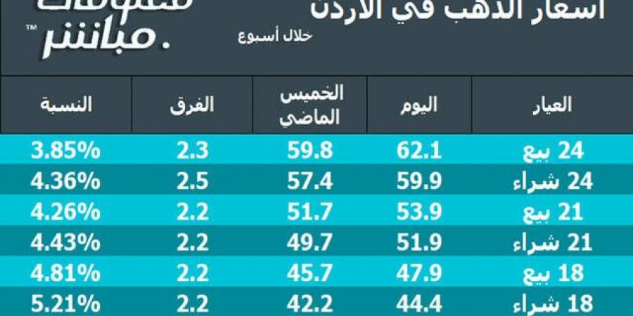 2.2 دينار.. زيادة في أسعار الذهب بالأردن خلال الأسبوع - جورنالك