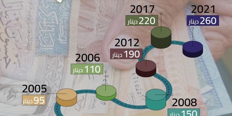 "مرصد الحماية الاجتماعية" يُطالب برفع الحدّ الأدنى للأجور وربطه بمعدّلات التضخّم وتكاليف المعيشة. - جورنالك