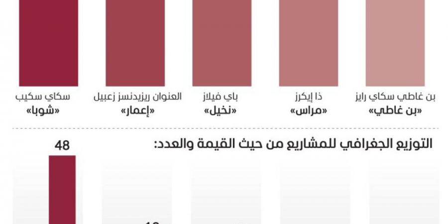 336 مشروعاً عقارياً جديداً بدبي في 2024 - جورنالك في الأحد 11:28 مساءً