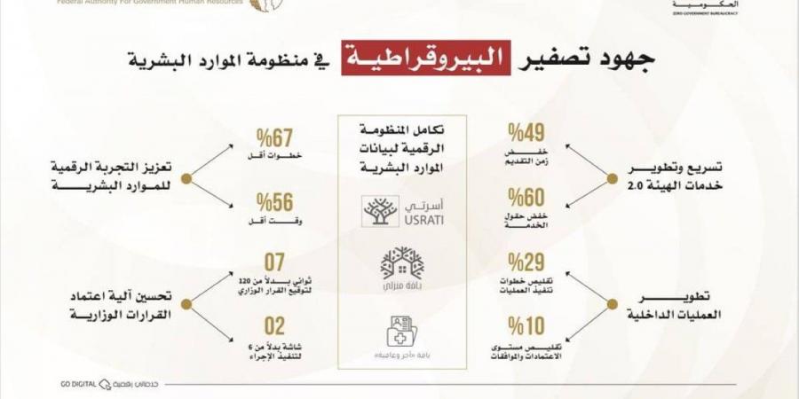 «الاتحادية للموارد البشرية» تستعرض جهود تصفير البيروقراطية - جورنالك في الاثنين 11:17 مساءً