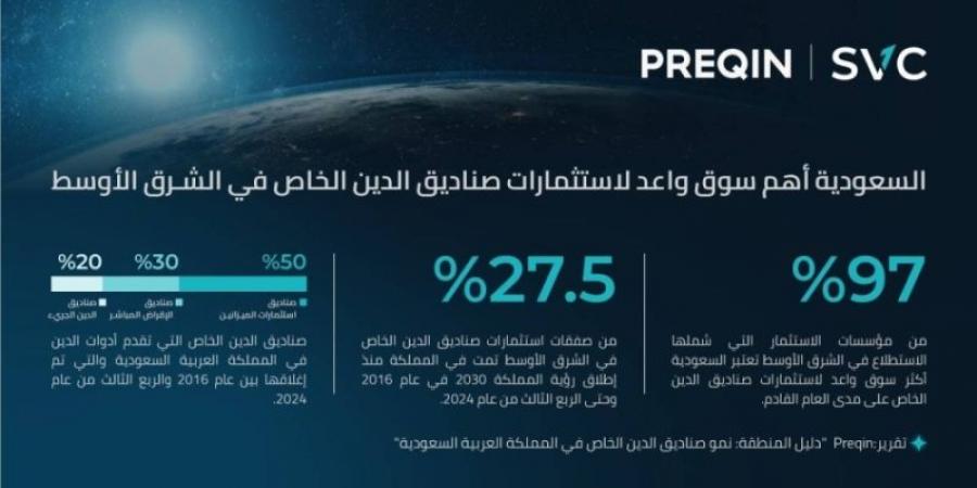 السعودية أهم سوق واعد لاستثمارات صناديق الدين الخاص في الشرق الأوسط - جورنالك