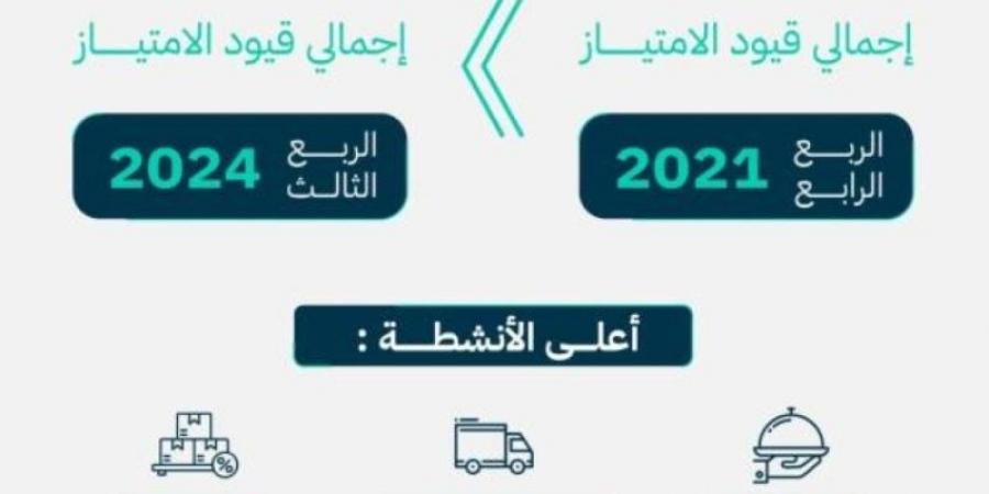 866 % نمو الامتياز التجاري خلال 3 سنوات.. والسياحة والمطاعم تتصدر الأنشطة - جورنالك