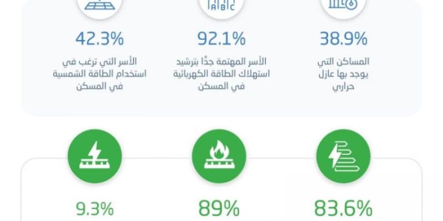 "الإحصاء" تنشر إحصاءات استهلاك الطاقة الكهربائية للقطاع السكني لعام 2023م - جورنالك