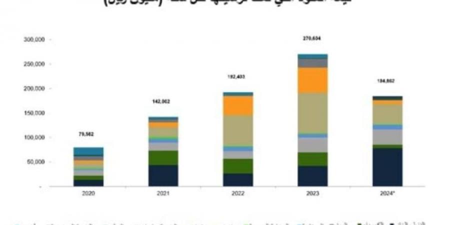 66 مليار ريال قيمة عقود تم ترسيتها في الربع الثاني من عام 2024 - جورنالك