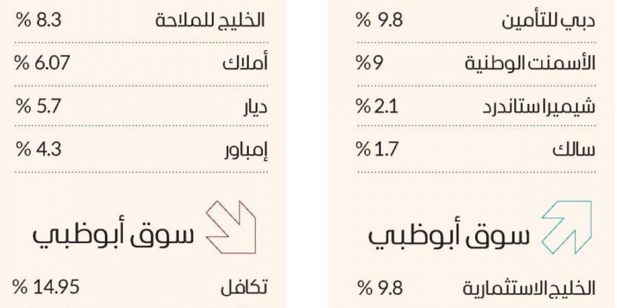 سوق دبي المالي يواصل أداءه القوي ويصعد 1.2 % - جورنالك في الأربعاء 06:08 صباحاً