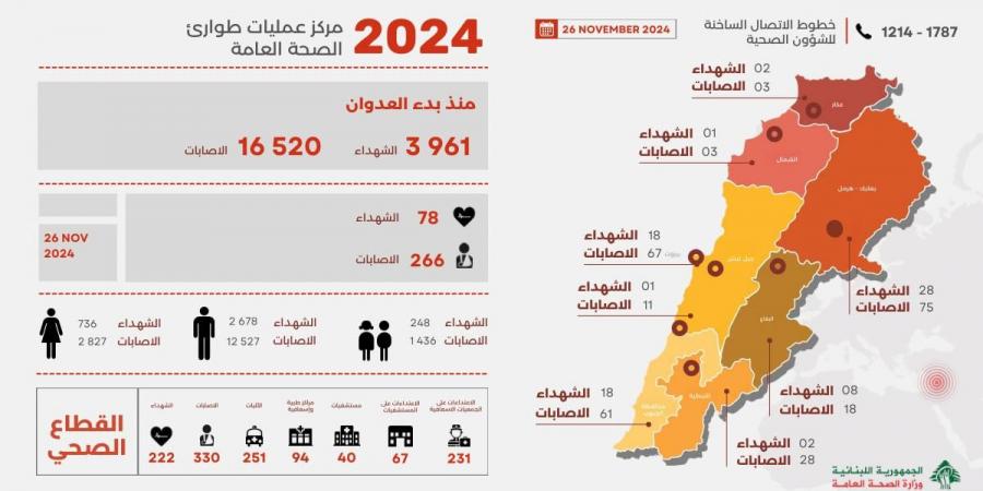 وزارة الصحة اللبنانية: (3961) شهيداً (16520) جريحا منذ بدء العدوان على لبنان حتى الثلاثاء - جورنالك