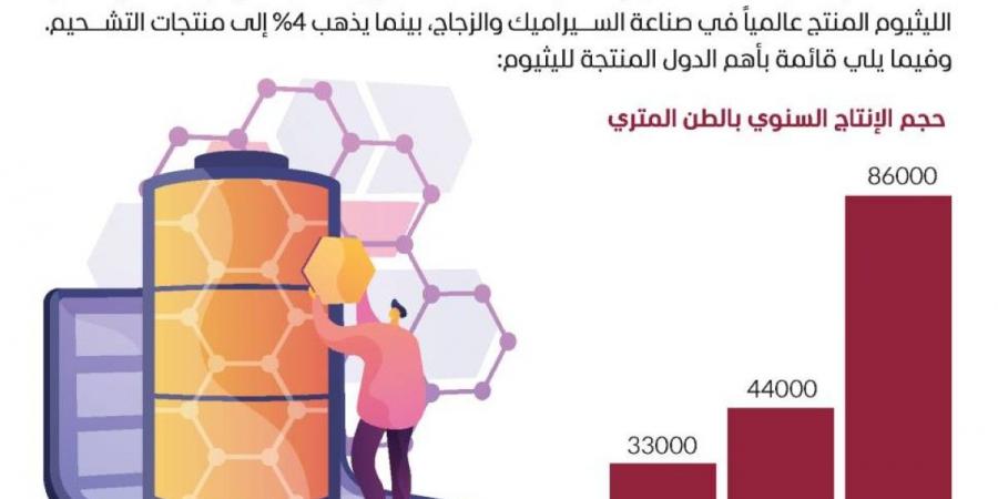 أكثر الدول إنتاجاً لليثيوم في العالم - جورنالك في الخميس 12:16 صباحاً