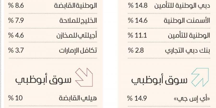 الأسهم المحلية تتماسك.. وسوق دبي فوق 4800 نقطة - جورنالك في الخميس 12:16 صباحاً