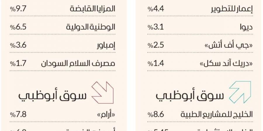 مؤشر سوق دبي يرتفع.. والسيولة تتجاوز 541 مليون درهم - جورنالك في الخميس 11:29 مساءً