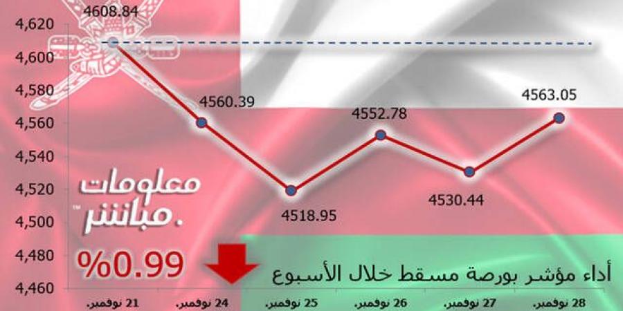 مؤشر بورصة مسقط ينهي الأسبوع متراجعاً بضغط جميع القطاعات - جورنالك