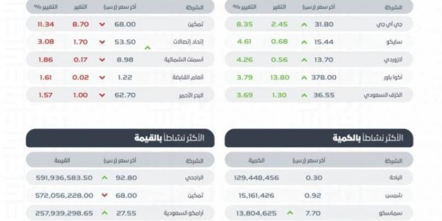 "تاسي" يغلق مرتفعًا عند مستوى 11741 نقطة - جورنالك