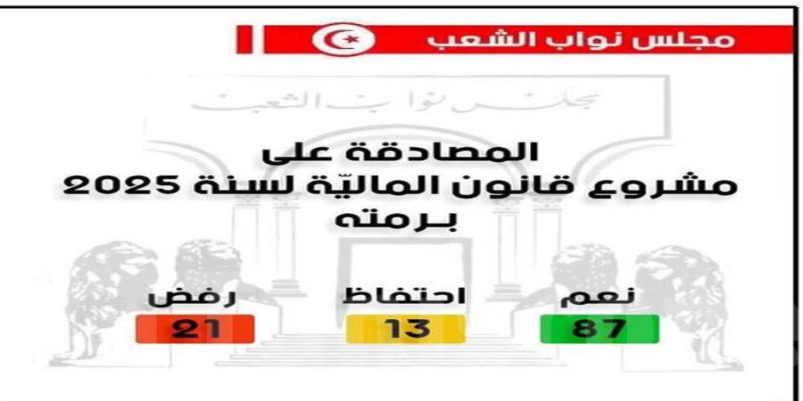 عاجل: البرلمان يصادق على مشروع قانون المالية لسنة 2025 برمته - جورنالك