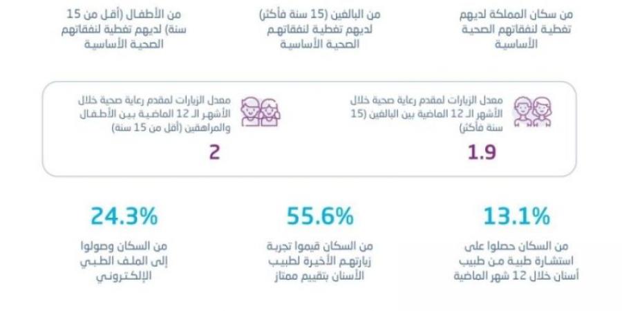 "الإحصاء": 96% من السعوديين لديهم تغطية لنفقاتهم الصحية الأساسية - جورنالك