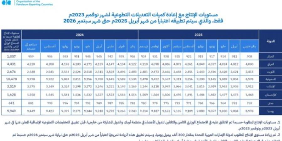 المملكة وروسيا والعراق والإمارات والكويت وكازاخستان والجزائر وعمان تعقد اجتماعًا للدول الأعضاء في منظمة أوبك - جورنالك