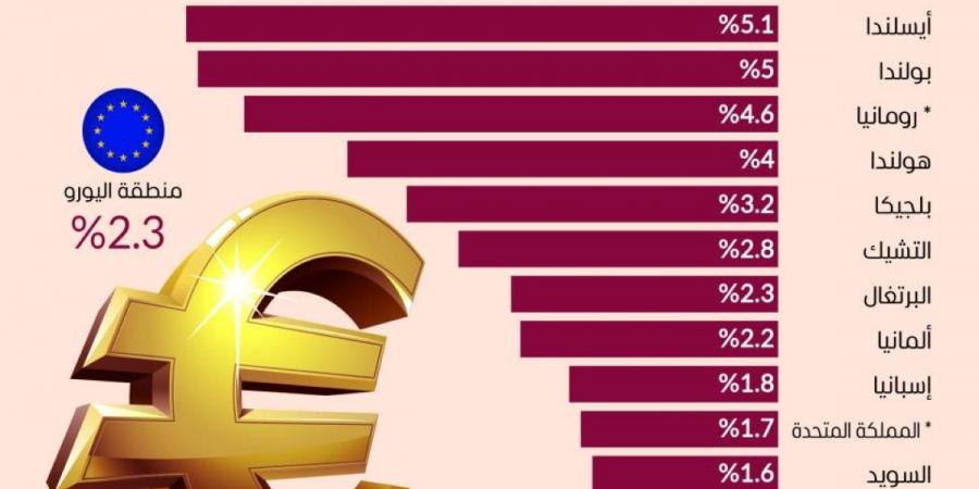التضخم يتسارع في منطقة اليورو.. وأيسلندا وبولندا الأعلى - جورنالك في الأربعاء 05:52 صباحاً