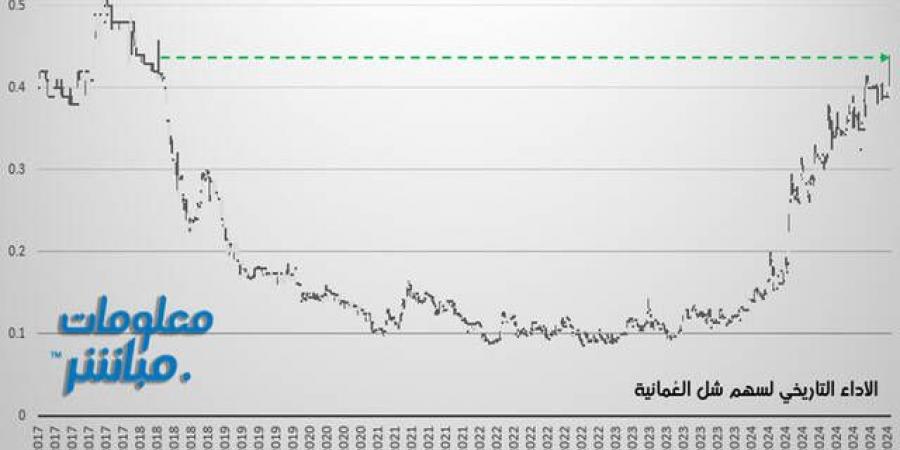 سهم "فولتامب" يرتفع لأعلى سعر له منذ أكثر من 6 أعوام - جورنالك