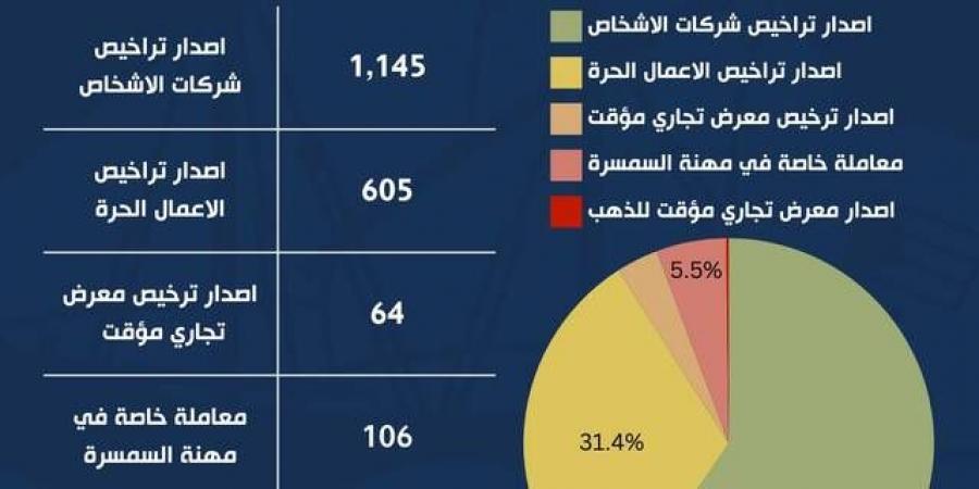 وزارة التجارة الكويتية تصدر أكثر من ألف ترخيص لشركات الأشخاص - جورنالك