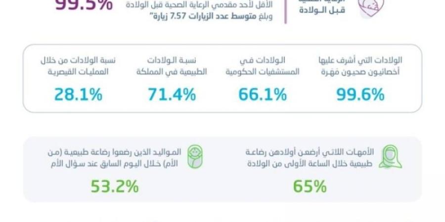 "الإحصاء": 66.1% من الولادات في المستشفيات الحكومية في المملكة خلال 2024 - جورنالك