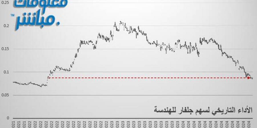 "جلفار للهندسة" يهبط لأدنى مستوياته منذ 33 شهر - جورنالك