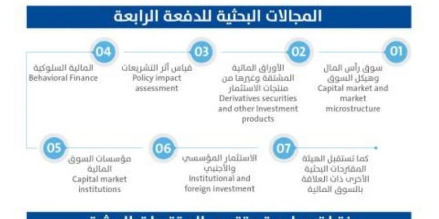 "السوق المالية" تطلق الدفعة الرابعة لبرنامج الأجندة البحثية - جورنالك