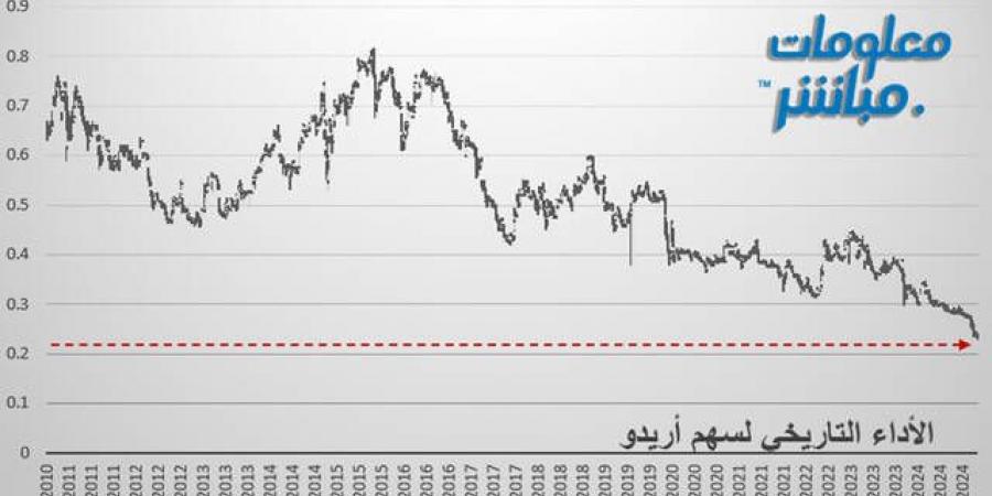 "أريدو" يختبر مجدداً أدنى مستوياته السعرية منذ الإدراج - جورنالك